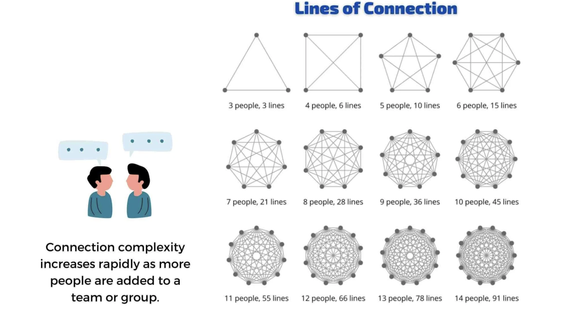 Metcalfe’s law states that the value of a network is proportional to the square of the number of its connected users.